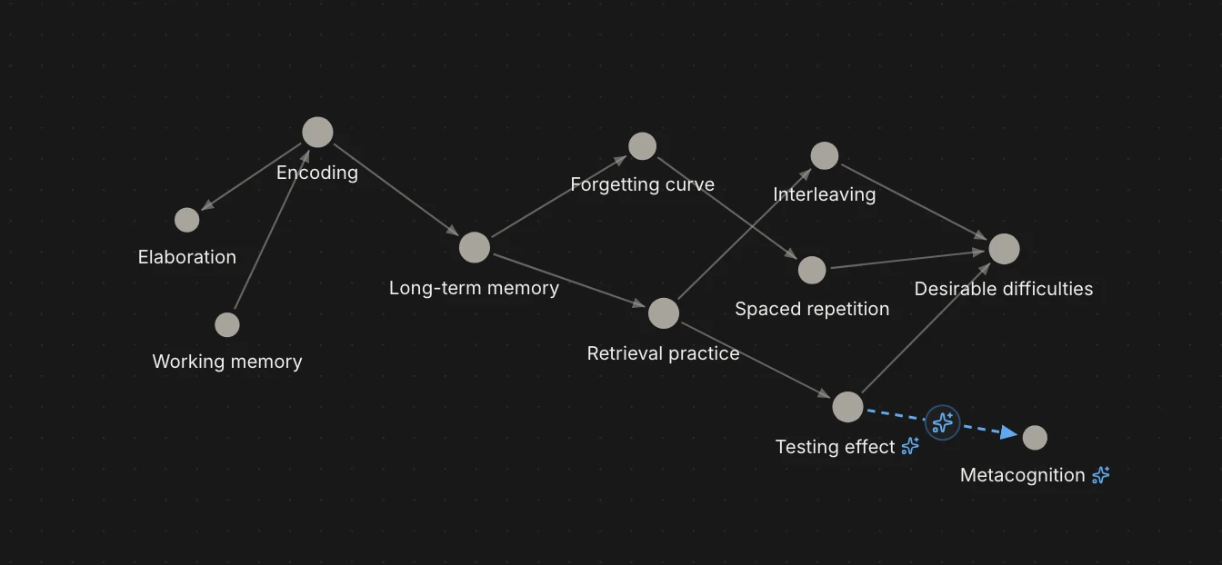 A concept graph linking learning-science ideas such as encoding, retrieval practice and spaced repetition, with one AI-suggested link waiting for review