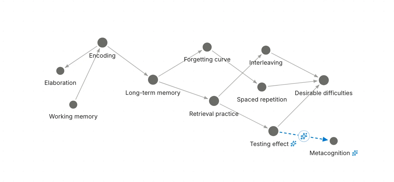A concept graph linking learning-science ideas such as encoding, retrieval practice and spaced repetition, with one AI-suggested link waiting for review